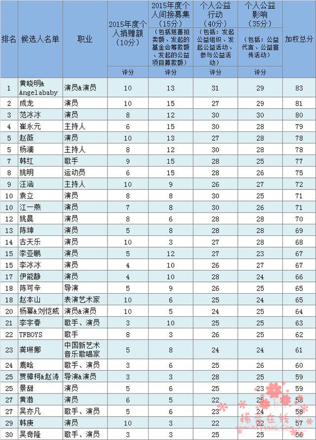 “2015中国慈善名人榜”揭晓，看看谁是明星首善？