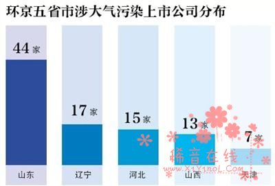 环京涉“大气污染行业”上市公司超百家 化工业近半