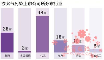 环京涉“大气污染行业”上市公司超百家 化工业近半