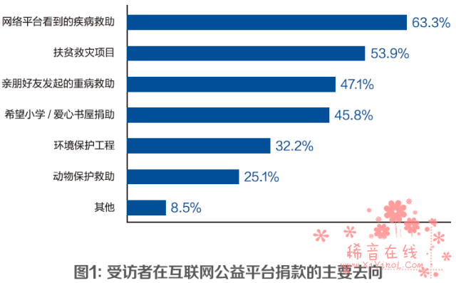 互联网公益观调查：很多人不知道朋友圈晒步数是在做公益