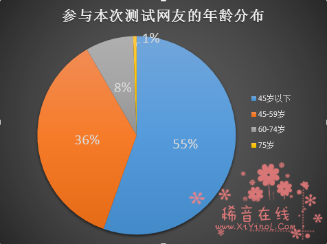 患癌风险评估测试结果：68.62%的参与网友评级为中度风险