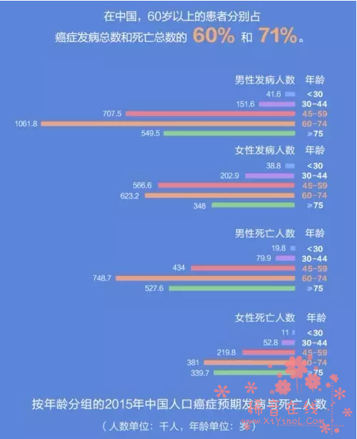 患癌风险评估测试结果：68.62%的参与网友评级为中度风险