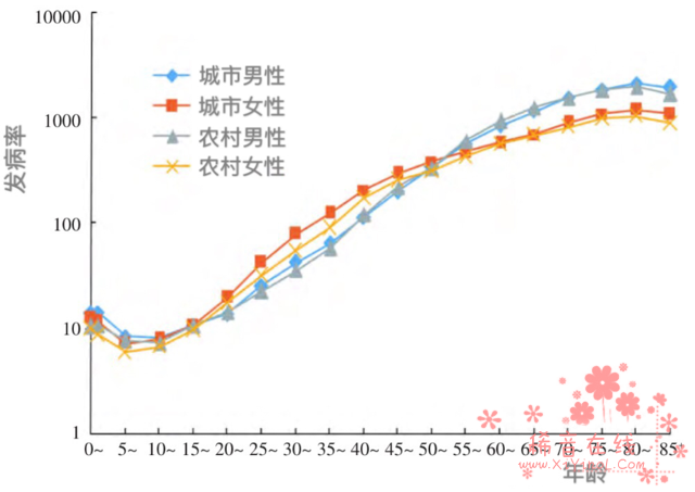 患癌风险评估测试结果：68.62%的参与网友评级为中度风险