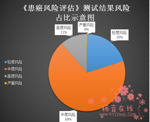 患癌风险评估测试结果：68.62%的参与网友评级为中度风险