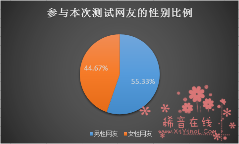 患癌风险评估测试结果：68.62%的参与网友评级为中度风险