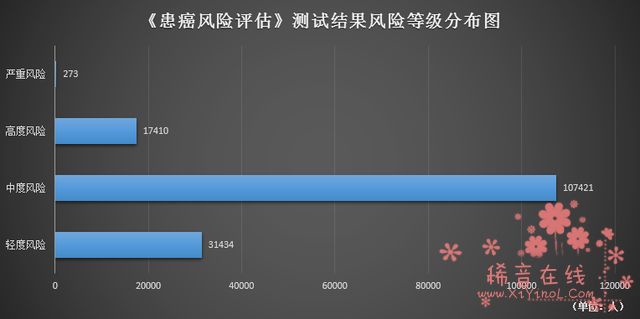 患癌风险评估测试结果：68.62%的参与网友评级为中度风险