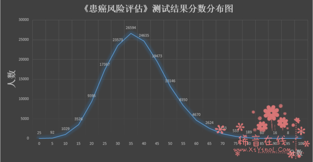 患癌风险评估测试结果：68.62%的参与网友评级为中度风险