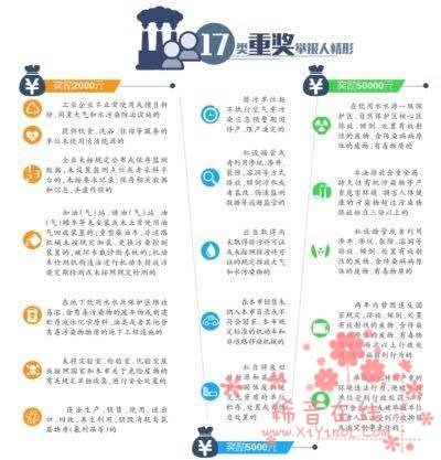 举报环境违法 北京两市民各获5万奖励